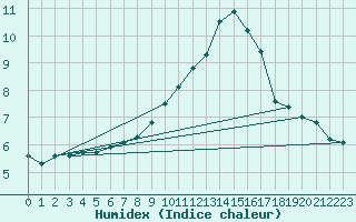 Courbe de l'humidex pour Valleroy (54)