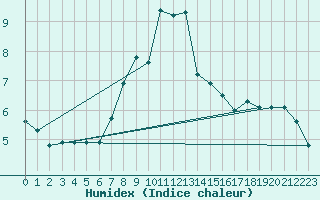 Courbe de l'humidex pour Kiel-Holtenau