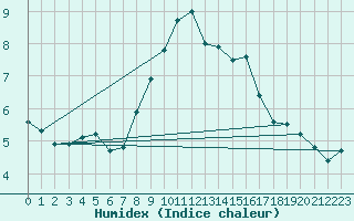 Courbe de l'humidex pour Berlin-Tempelhof
