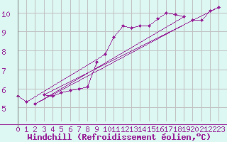 Courbe du refroidissement olien pour Saint-Philbert-sur-Risle (27)