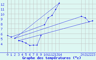 Courbe de tempratures pour Xert / Chert (Esp)