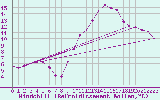 Courbe du refroidissement olien pour Herbault (41)
