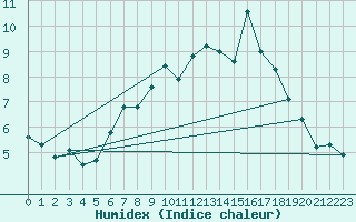 Courbe de l'humidex pour Midtstova