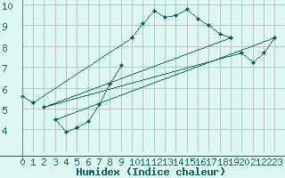 Courbe de l'humidex pour Liepaja