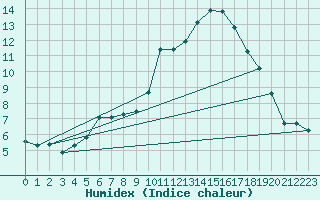 Courbe de l'humidex pour Charmant (16)