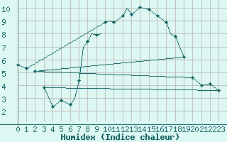 Courbe de l'humidex pour Culdrose