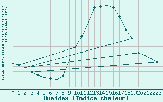 Courbe de l'humidex pour Champtercier (04)