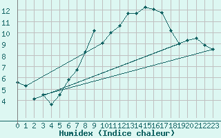 Courbe de l'humidex pour Montana