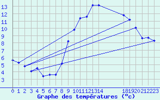 Courbe de tempratures pour Estres-la-Campagne (14)