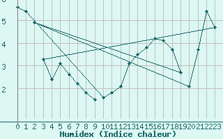 Courbe de l'humidex pour Haegen (67)