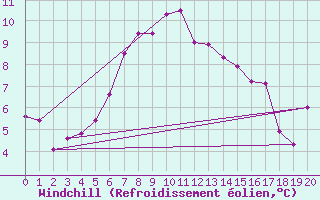 Courbe du refroidissement olien pour Saentis (Sw)