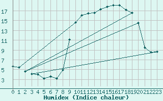 Courbe de l'humidex pour Formigures (66)