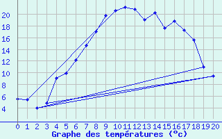 Courbe de tempratures pour Piikkio Yltoinen