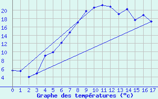 Courbe de tempratures pour Piikkio Yltoinen