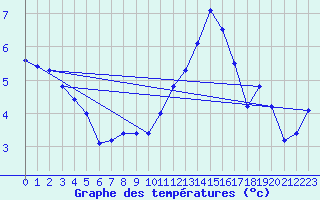 Courbe de tempratures pour Remich (Lu)