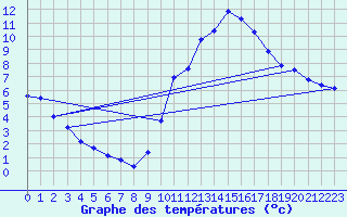 Courbe de tempratures pour Sain-Bel (69)