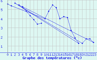 Courbe de tempratures pour Drumalbin