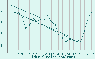 Courbe de l'humidex pour Cimetta