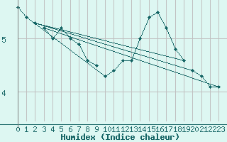 Courbe de l'humidex pour Lons-le-Saunier (39)