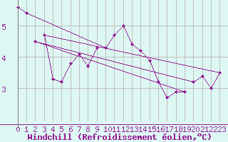 Courbe du refroidissement olien pour Boulogne (62)