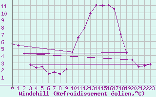 Courbe du refroidissement olien pour Biscarrosse (40)