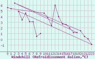 Courbe du refroidissement olien pour Colmar (68)