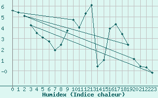 Courbe de l'humidex pour Roth