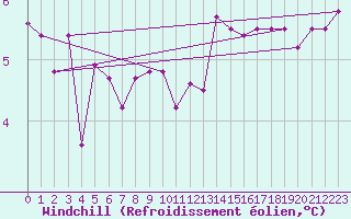 Courbe du refroidissement olien pour Lahr (All)