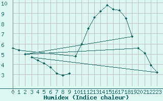 Courbe de l'humidex pour Nantes (44)