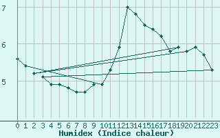 Courbe de l'humidex pour Combs-la-Ville (77)