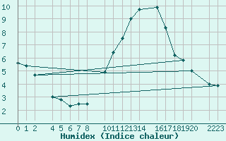 Courbe de l'humidex pour Bujarraloz