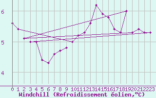 Courbe du refroidissement olien pour Bad Kissingen