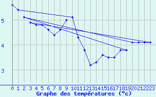 Courbe de tempratures pour Muehlacker