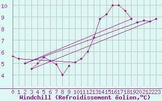 Courbe du refroidissement olien pour Beitem (Be)