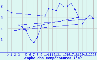 Courbe de tempratures pour Pully-Lausanne (Sw)