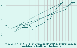 Courbe de l'humidex pour Hvide Sande