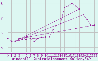 Courbe du refroidissement olien pour Ernage (Be)