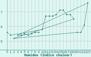 Courbe de l'humidex pour Besanon (25)