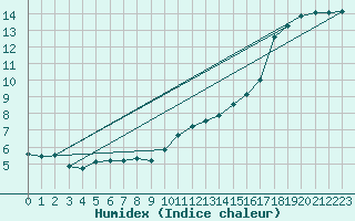 Courbe de l'humidex pour Sorcy-Bauthmont (08)