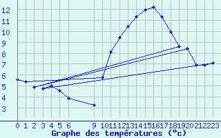 Courbe de tempratures pour Vias (34)