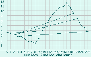 Courbe de l'humidex pour Bourg-Saint-Maurice (73)