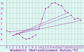 Courbe du refroidissement olien pour Saint-Philbert-sur-Risle (27)
