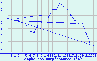 Courbe de tempratures pour Ulm-Mhringen