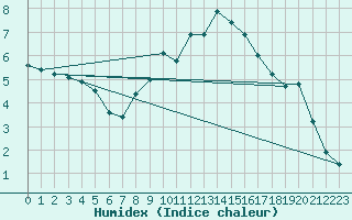 Courbe de l'humidex pour Ulm-Mhringen