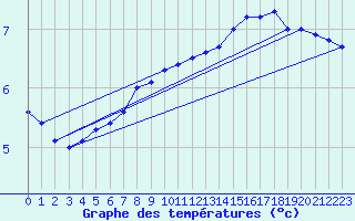 Courbe de tempratures pour Roissy (95)