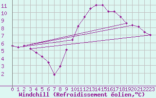Courbe du refroidissement olien pour Chailles (41)