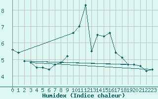 Courbe de l'humidex pour Waibstadt