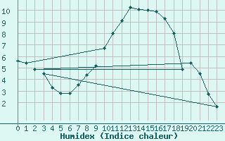 Courbe de l'humidex pour Hermaringen-Allewind