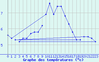 Courbe de tempratures pour Vilsandi