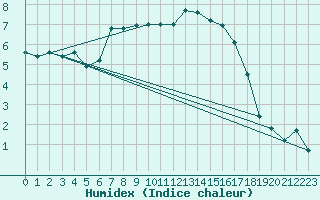 Courbe de l'humidex pour Akakoca
